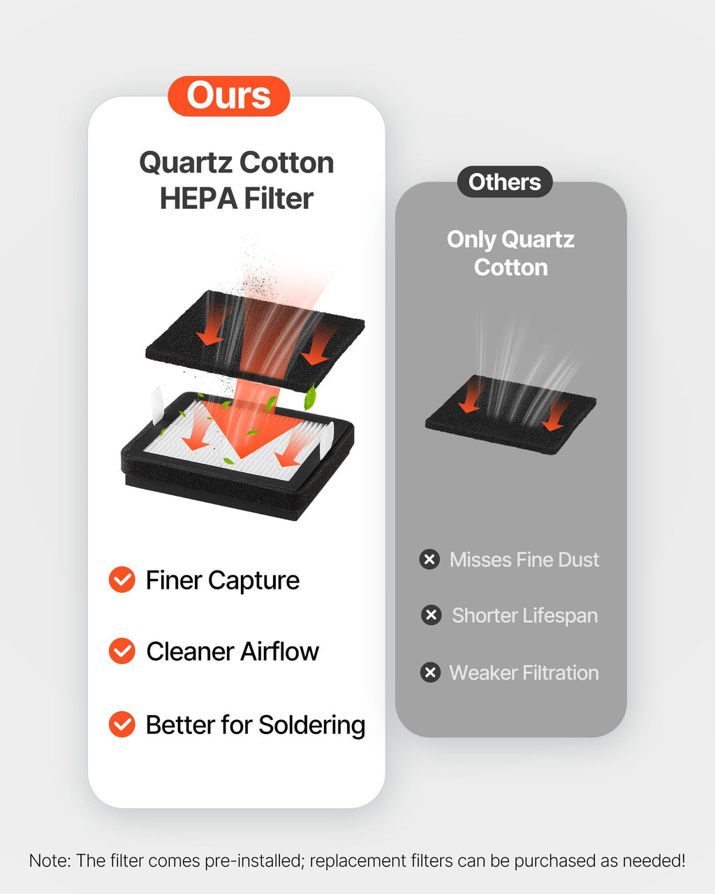 Quartz cotton HEPA filter compared with a plain quartz cotton filter